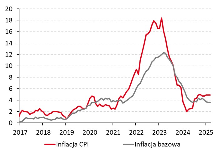 Inflacja CPI vs inflacja bazowa (% r/r)